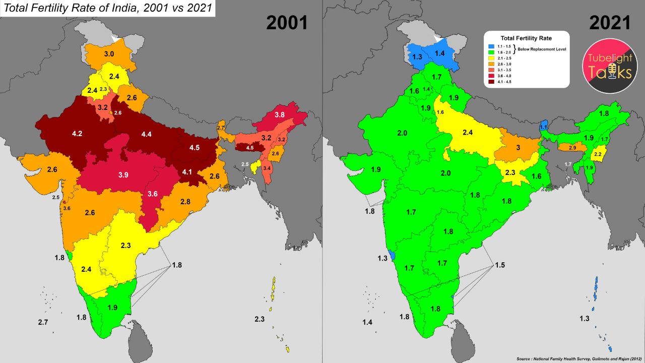 India's Fertility Rate is Decreasing: Is it a Concern?