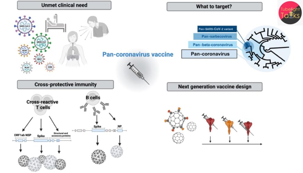 Pan‑Coronavirus Vaccine Breakthrough by Indian Scientists