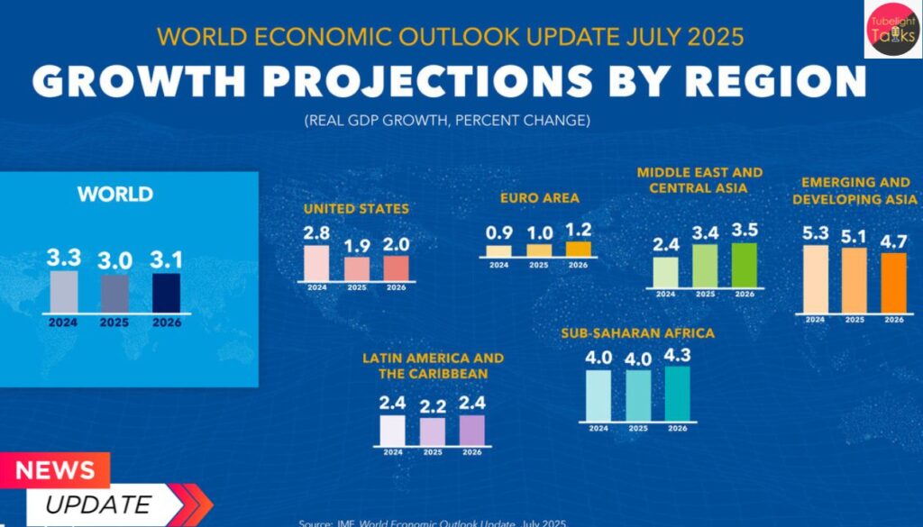 IMF Raises Global Growth to 3.2% but Holds Warning Flags