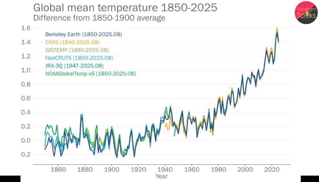 2025 Likely to Be 2nd or 3rd Warmest Year on Record, Warns World Meteorological Organization