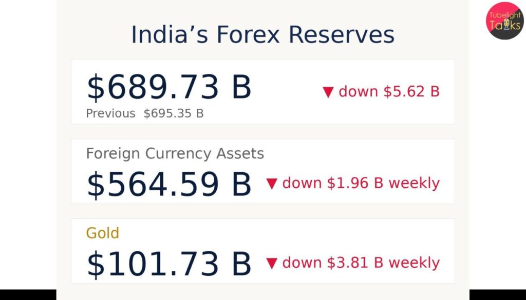 India’s Forex Reserves Fall by $5.6 Billion to $689.73 Billion Amid Currency Market Pressure