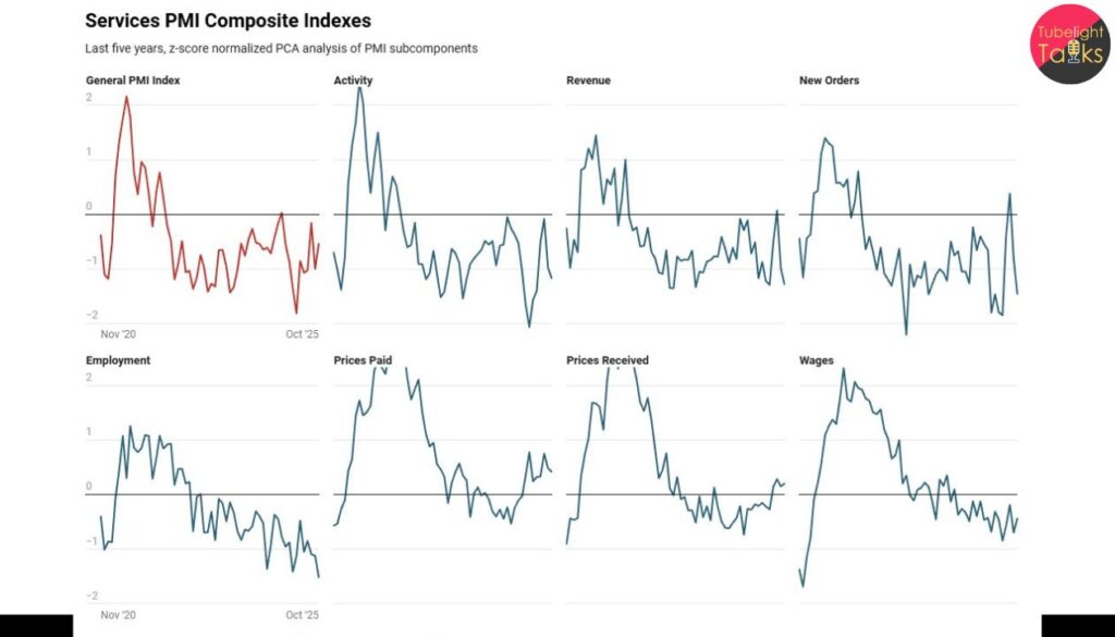 India’s Services Activity Eases to Five‑Month Low in October, Signalling Softening Momentum in the Economy