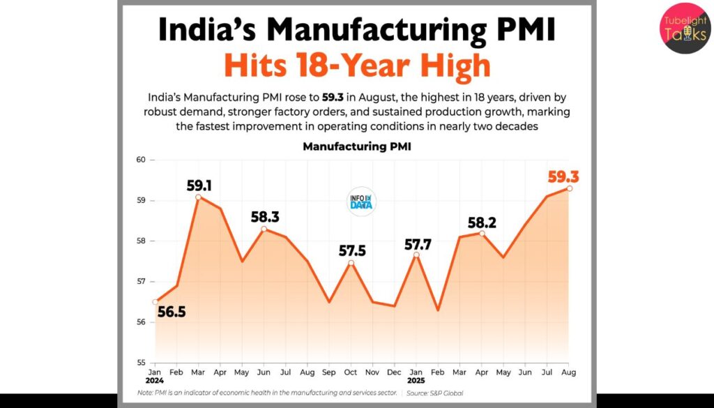 India’s Manufacturers Report Strongest Expansion in Nine Months, Even as Services Weaken