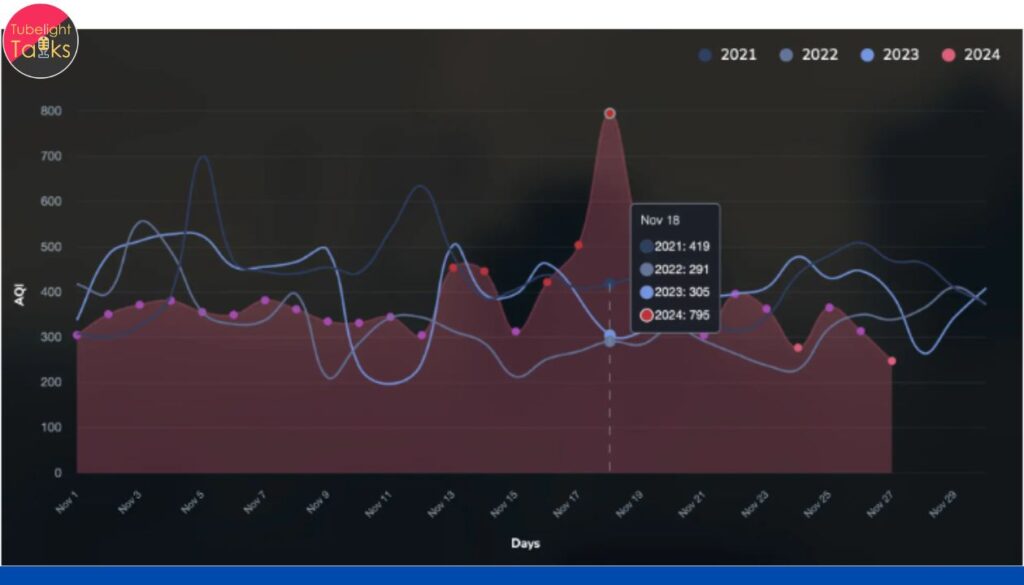 Delhi-NCR’s November Smog: GRAP Rules, AQI Reality, Protests—And How to Protect Your Health