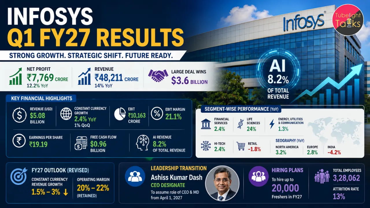 Major Infosys Q1 FY27 Results Redefine 2026 Markets