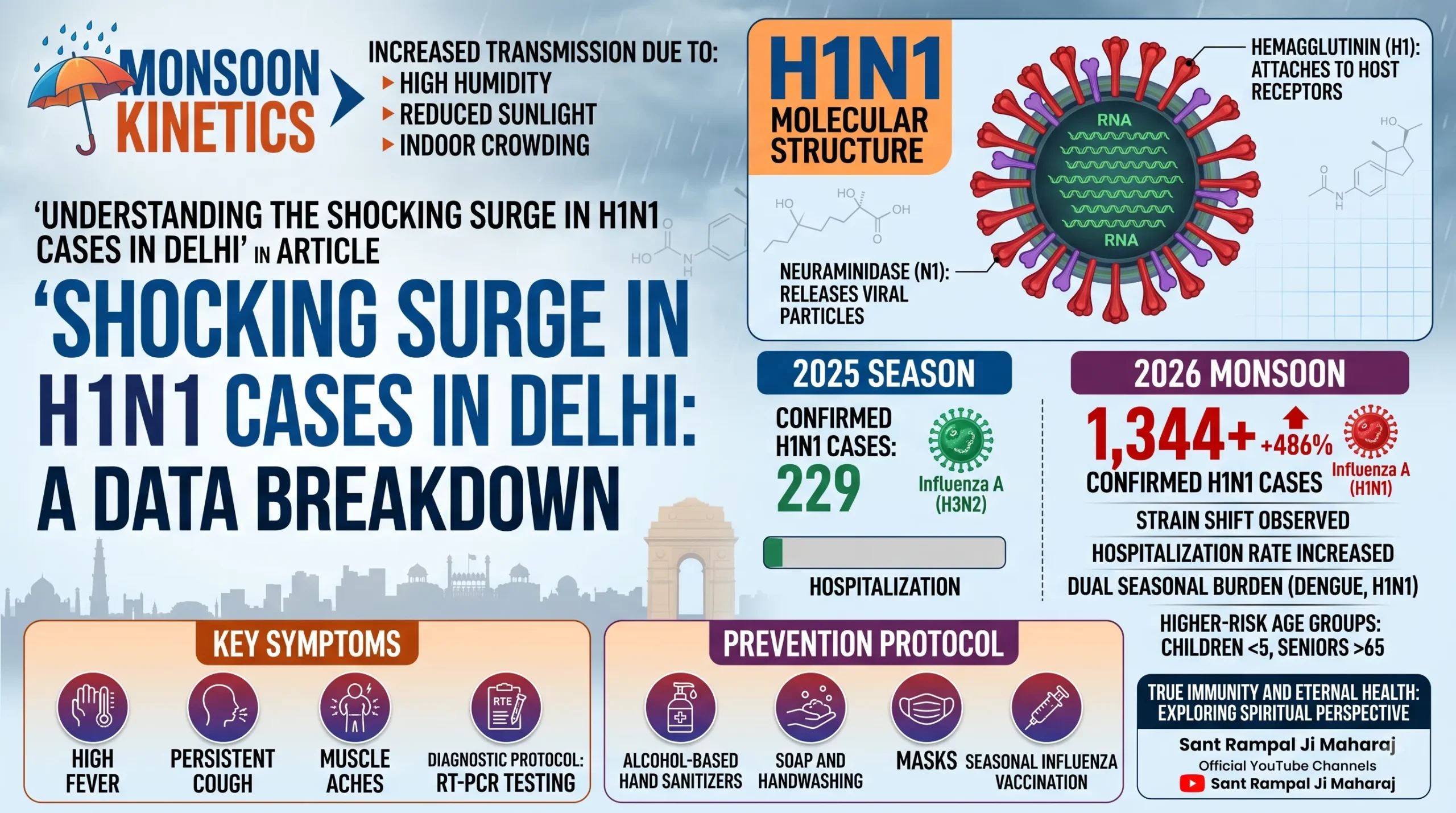 Understanding the Shocking Surge in H1N1 Cases in Delhi