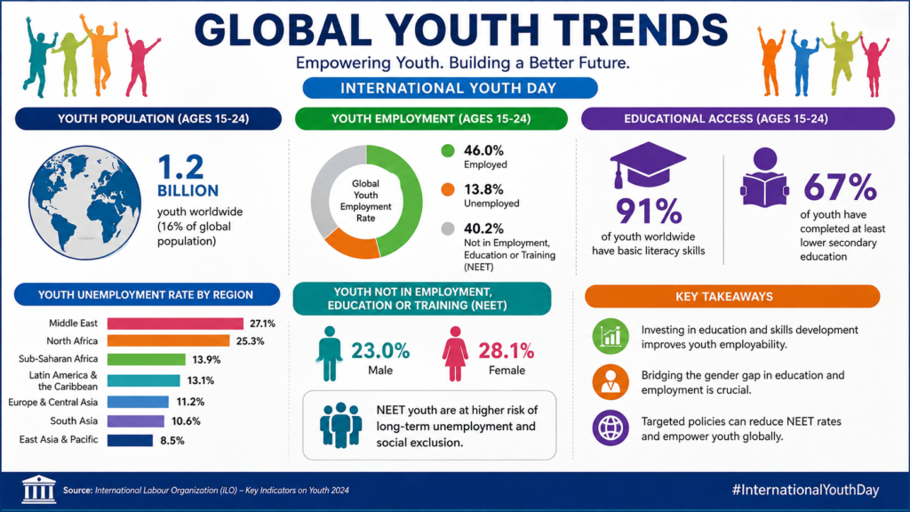 International Youth Day 2026: 5 Insights on Youth Power
