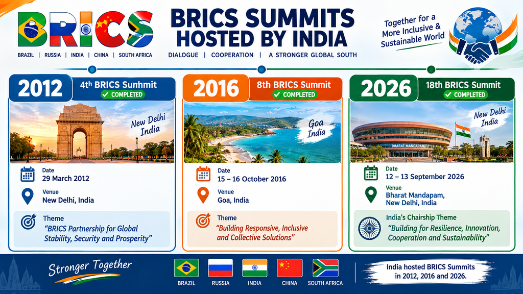 भारत में आयोजित ब्रिक्स शिखर सम्मेलन 2012 और 2026 की तुलनात्मक जानकारी